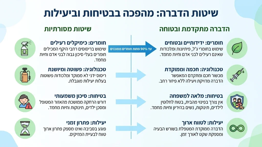 ציוד הדברה מתקדם ובטוח לשימוש בסביבת מגורים